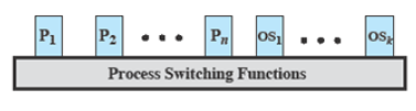 Process Description and Control
