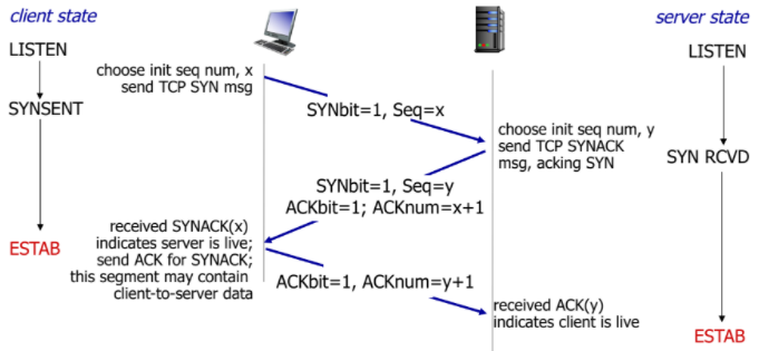 Chapter 3 Transport layer - 3