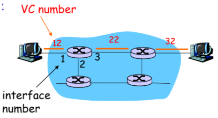 Chapter 4 Network Layer - 2 Virtual circuit and datagram networks