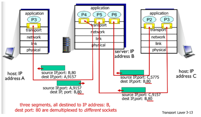 Chapter 3 Transport layer - 1