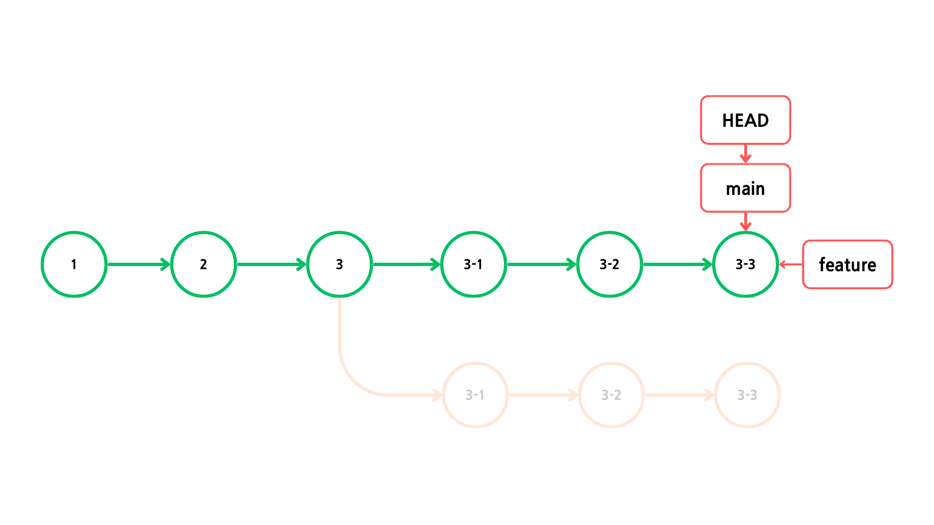 [Git] Branch merge 종류와 방법