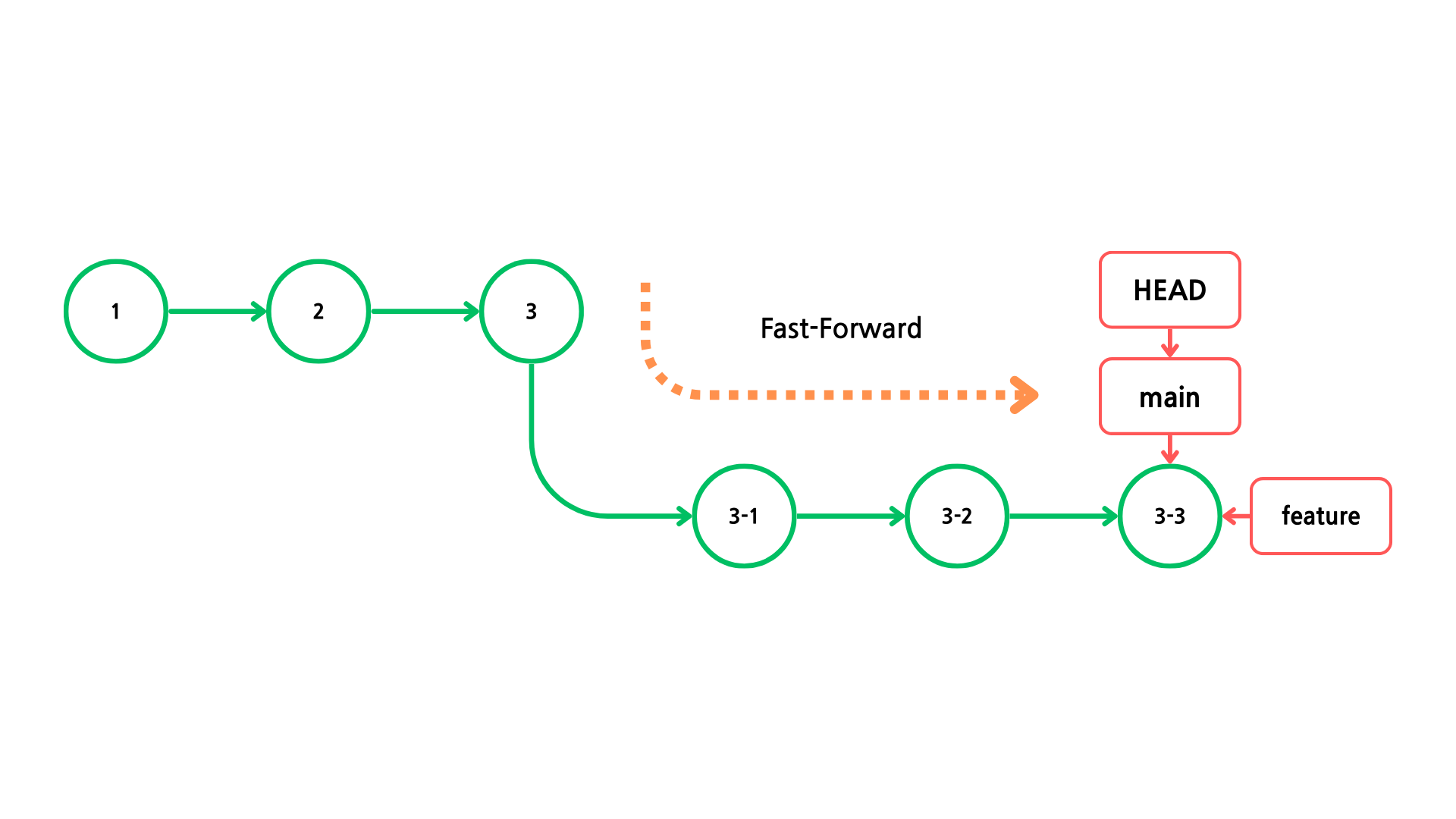 [Git] Branch merge 종류와 방법