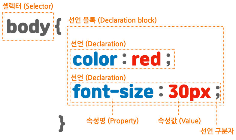 css 문법 구성