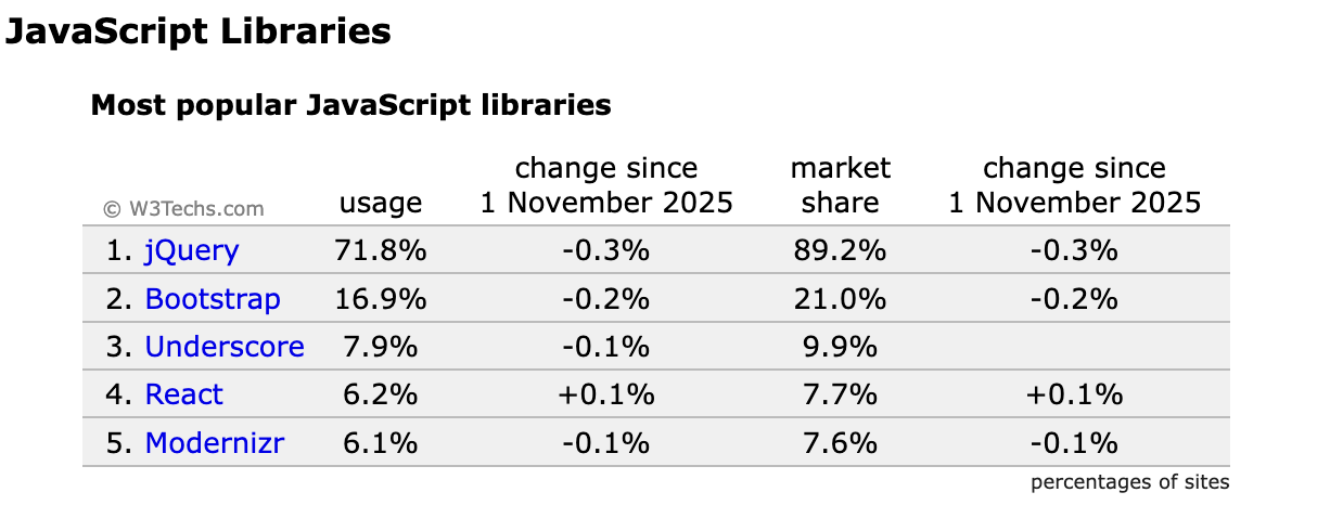 증거2: 2025년 12월 기준 W3Techs.com에서 조사한 가장 인기있는 JavaScript Library에서 1위를 차지했고, 사용률이 무려 70%가 넘는다.