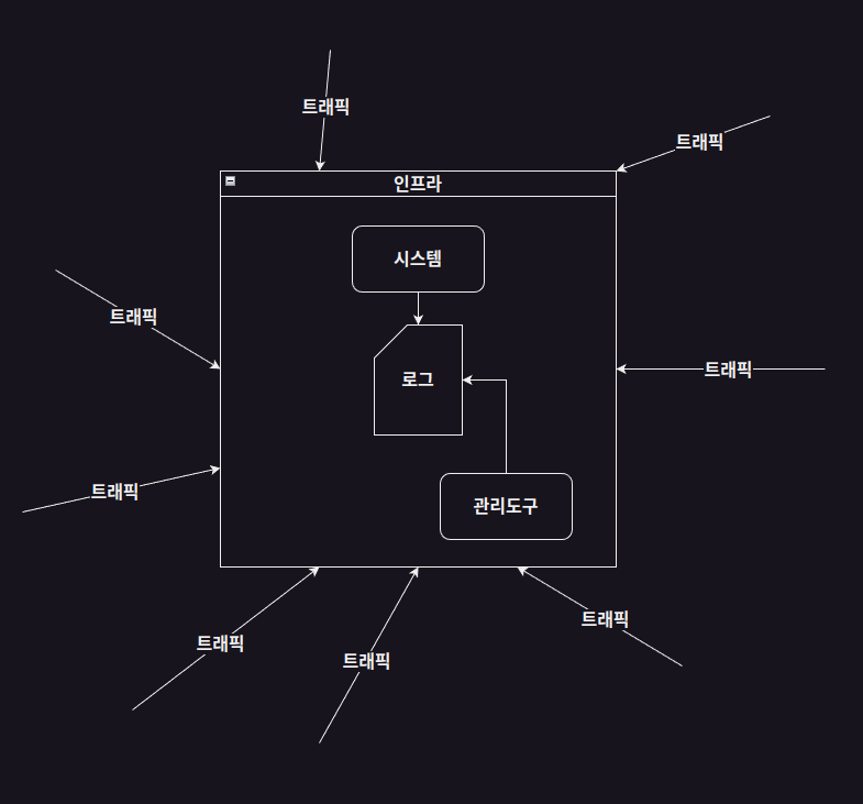 대략적인 아키텍쳐