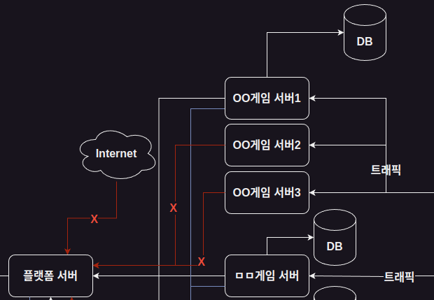 게임서버 증설에서 생긴 문제의 대략적인 그림