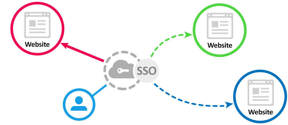 SSO