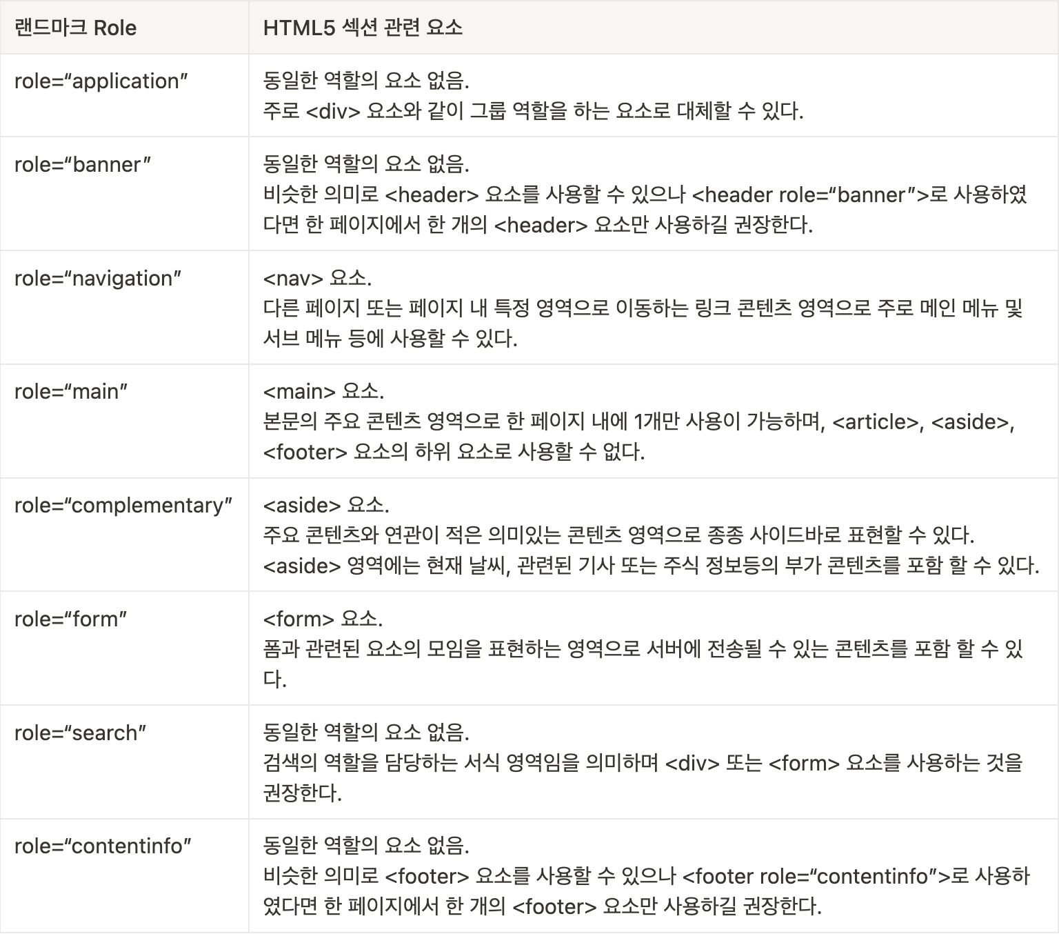 랜드마크 Role과 HTML5 섹션 관련 요소 비교