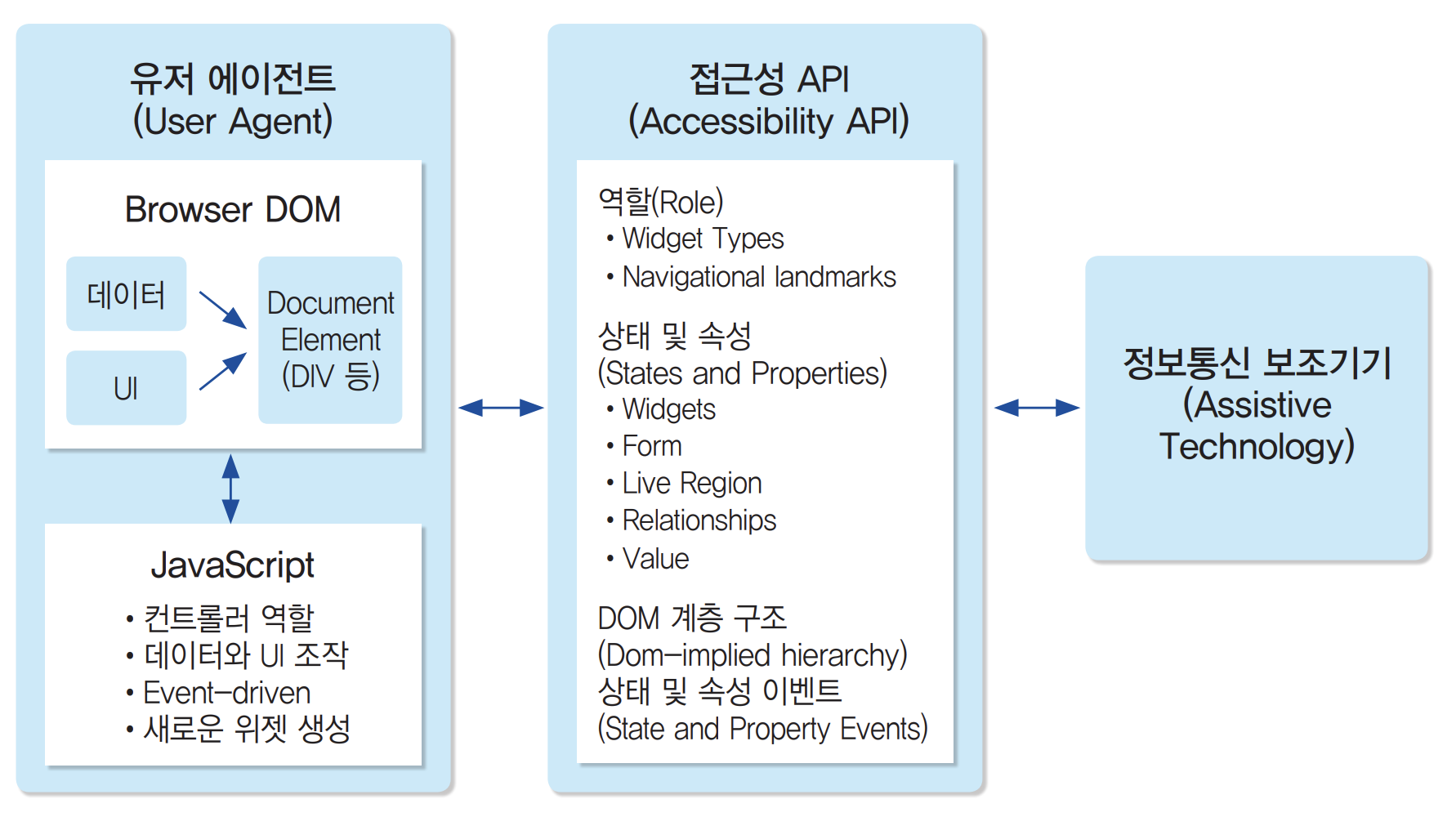 유저 에이전트(웹 브라우저)와 접근성 API 및 보조 기술 간의 관계