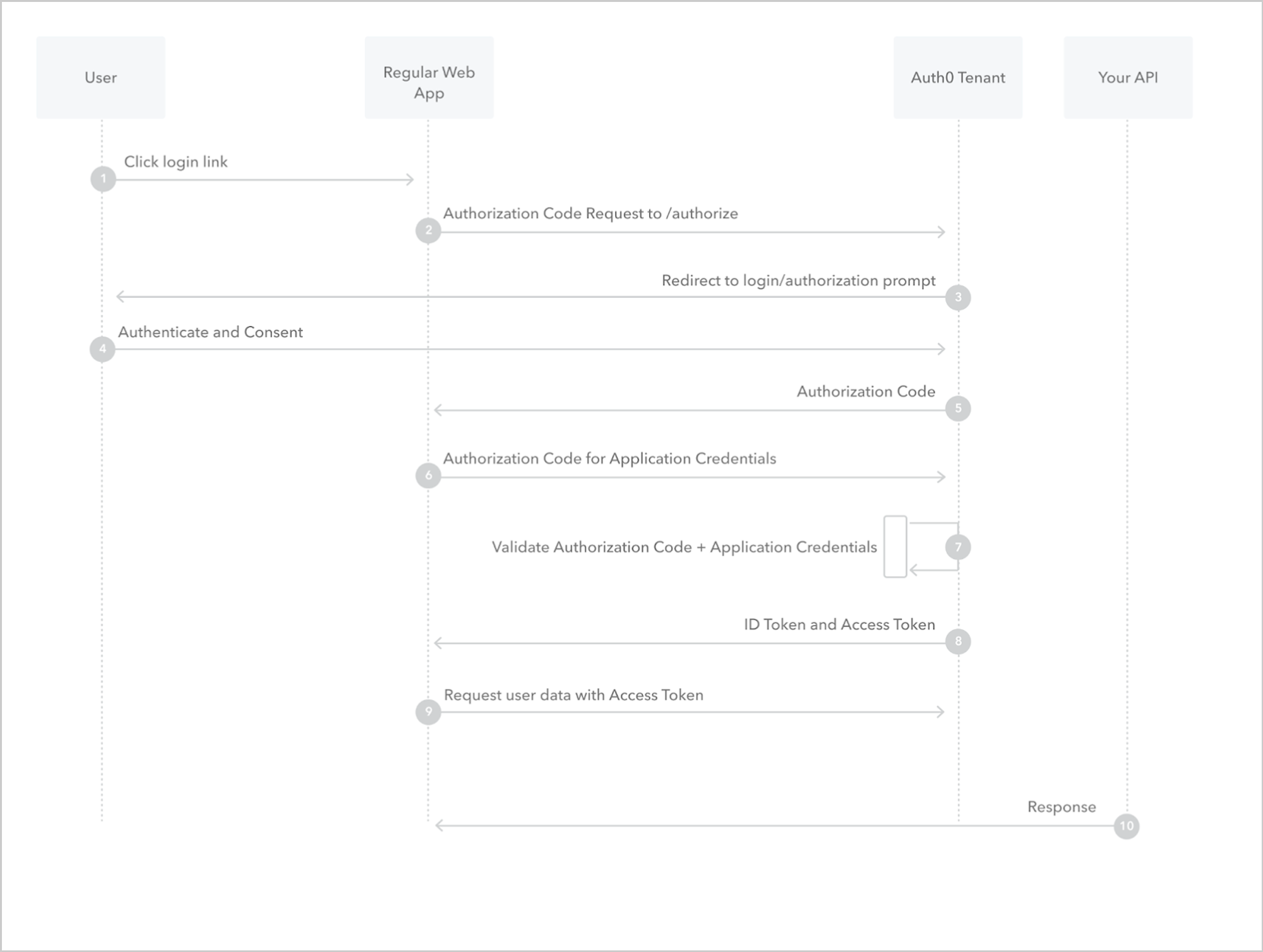 OAuth Provider/Client + PKCE를 구현하자!