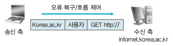 [네트워크] 2.TCP/IP reference model