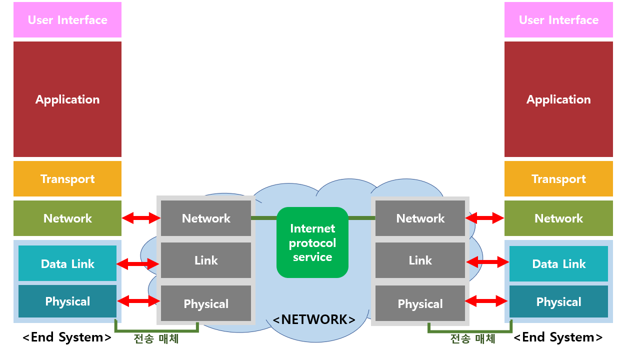 [네트워크] 2.TCP/IP reference model
