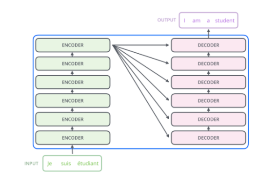 Encoder-Decoder Layers
