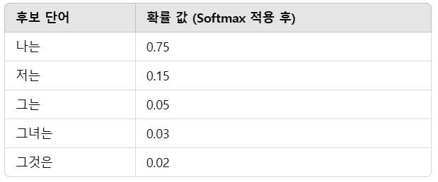 Softmax를 이용한 첫 단어 예측