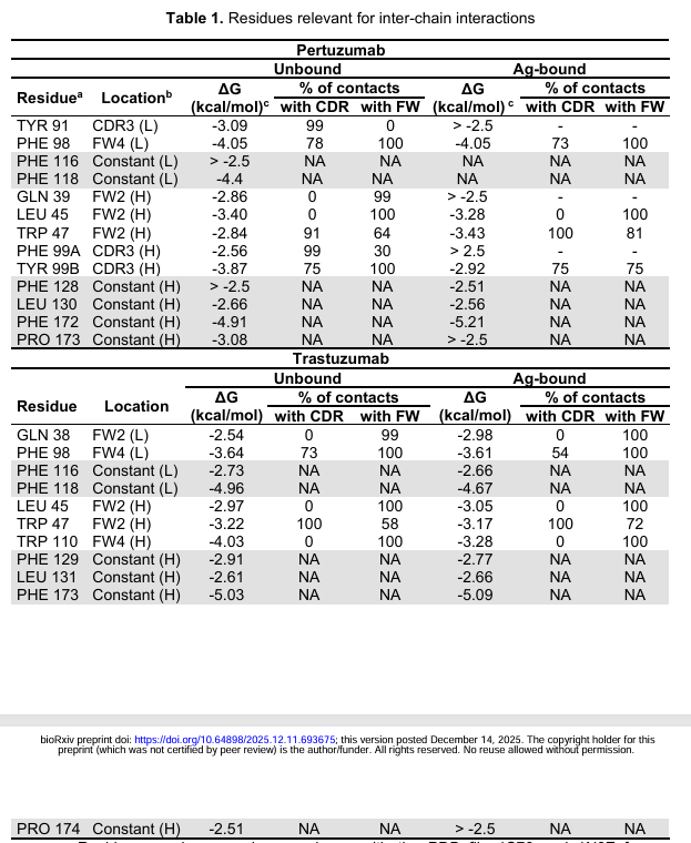 [논문 요약] Are frameworks independent from CDRs in antibodies? Exploring ...