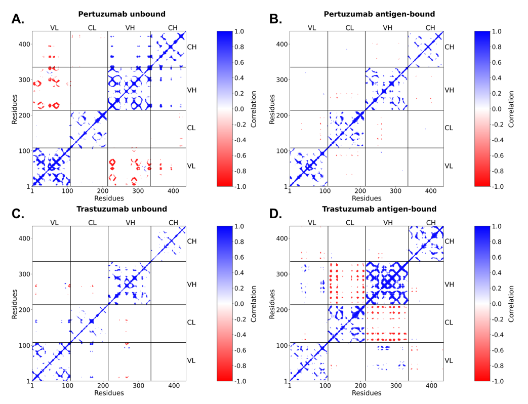 [논문 요약] Are frameworks independent from CDRs in antibodies? Exploring ...