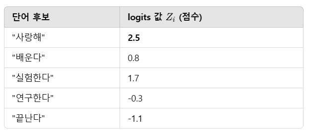 Logits 예제