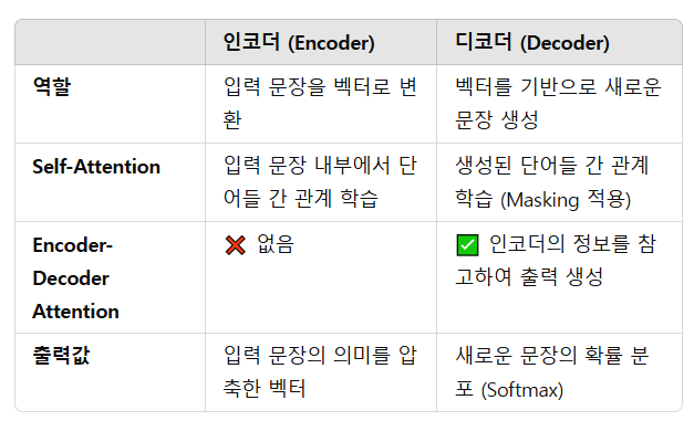 Encoder-Decoder Attention