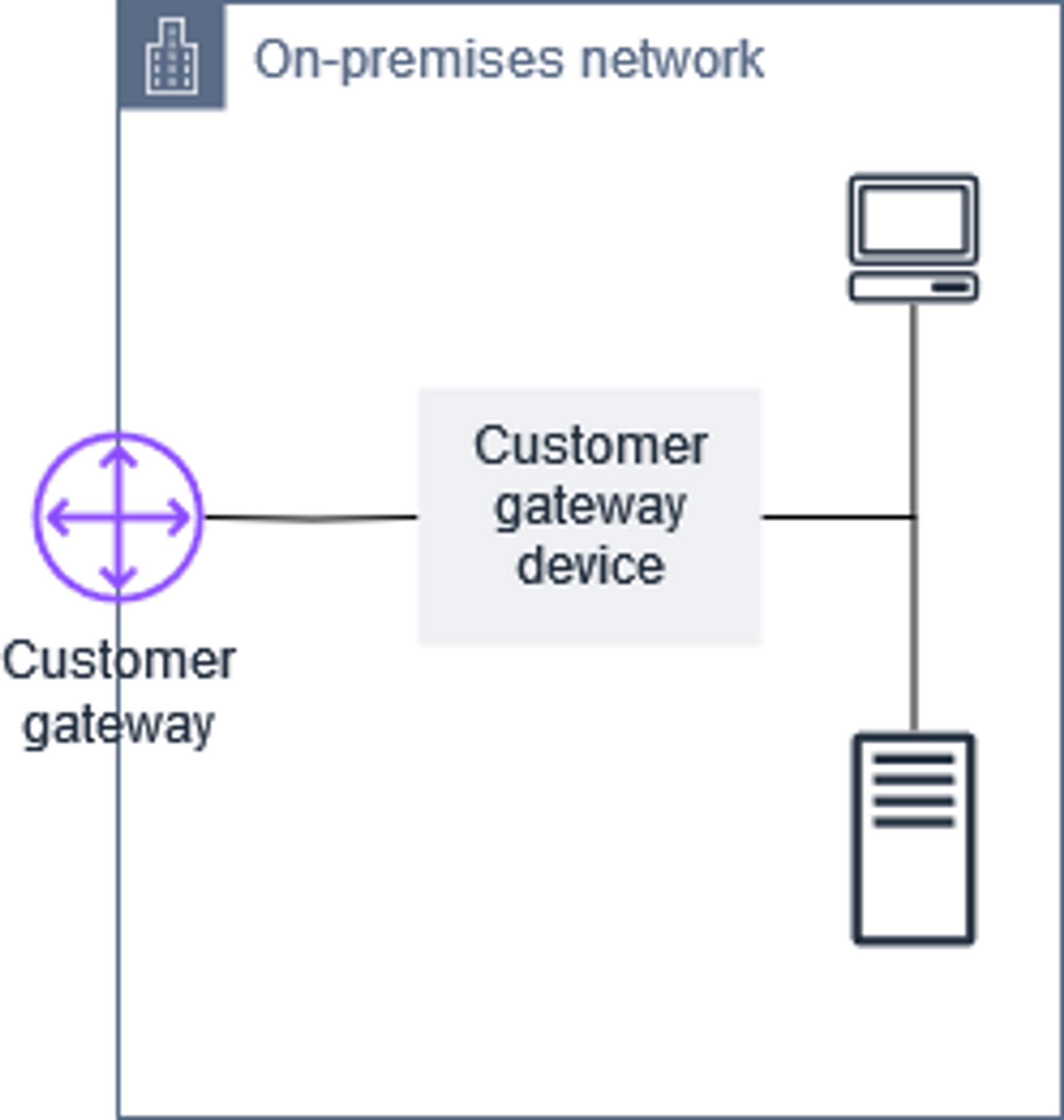 출처: https://docs.aws.amazon.com/ko_kr/vpn/latest/s2svpn/images/vpn-how-it-works-cgw.png