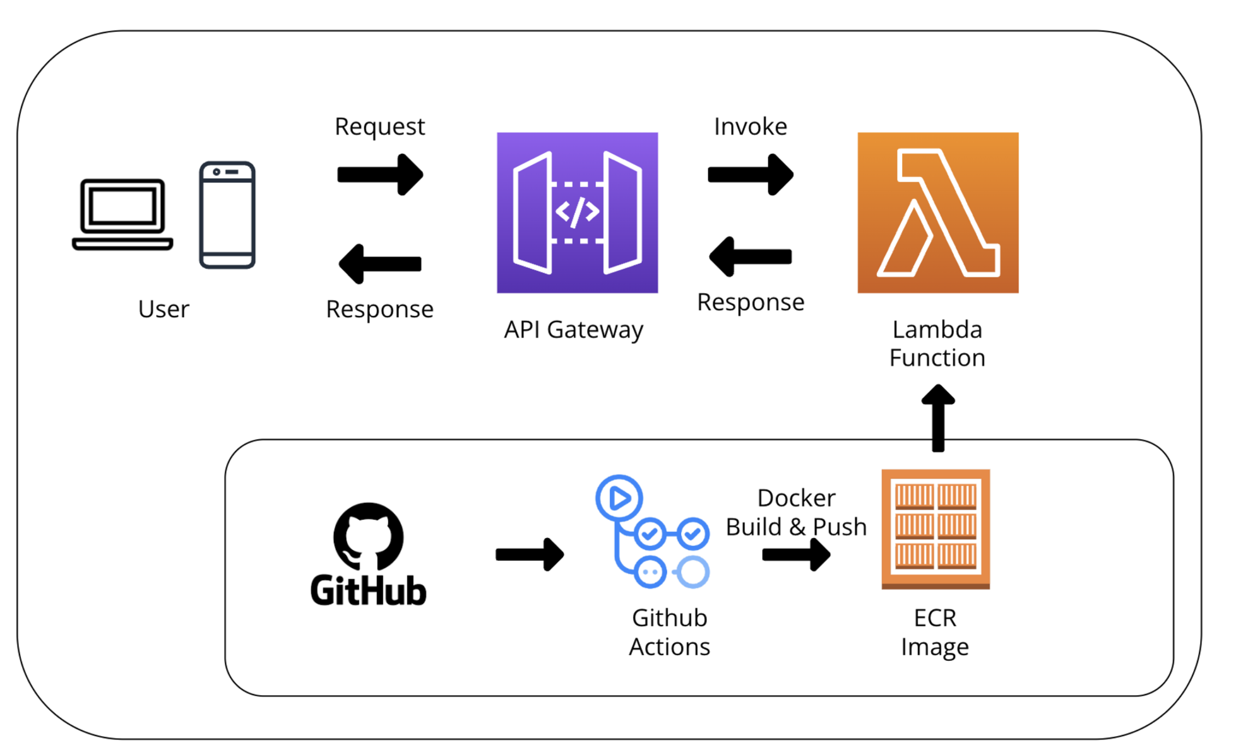 Lambda에 Image 와 API Gateway를 연결하면 모든 게 끝