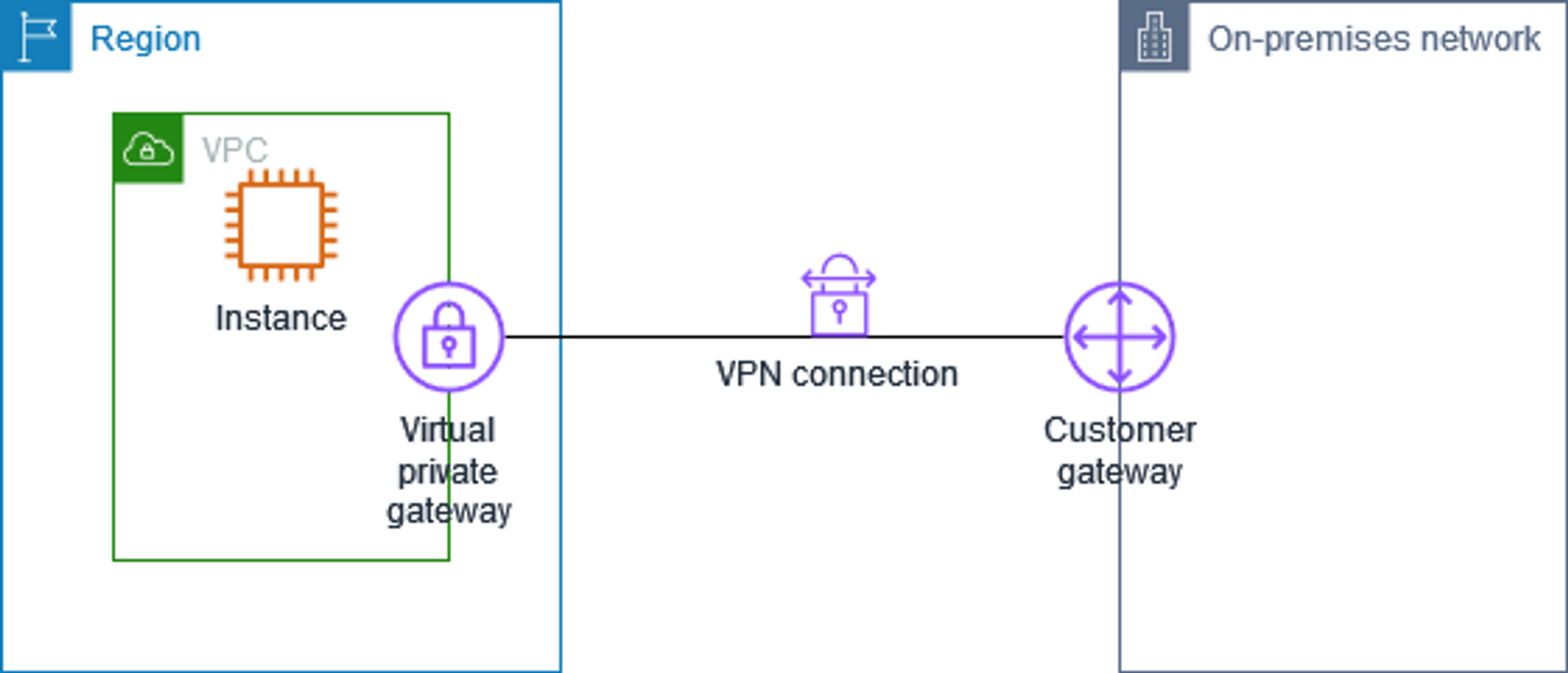 출처: https://docs.aws.amazon.com/ko_kr/vpn/latest/s2svpn/images/vpn-how-it-works-vgw.png