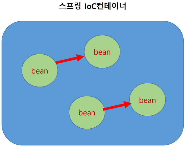 Spring DI / IoC