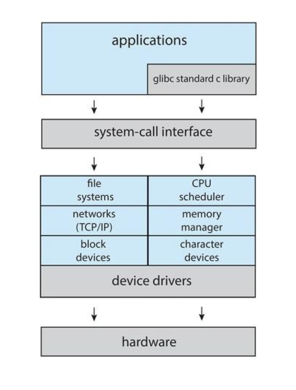 Linux monolithic 구조예시