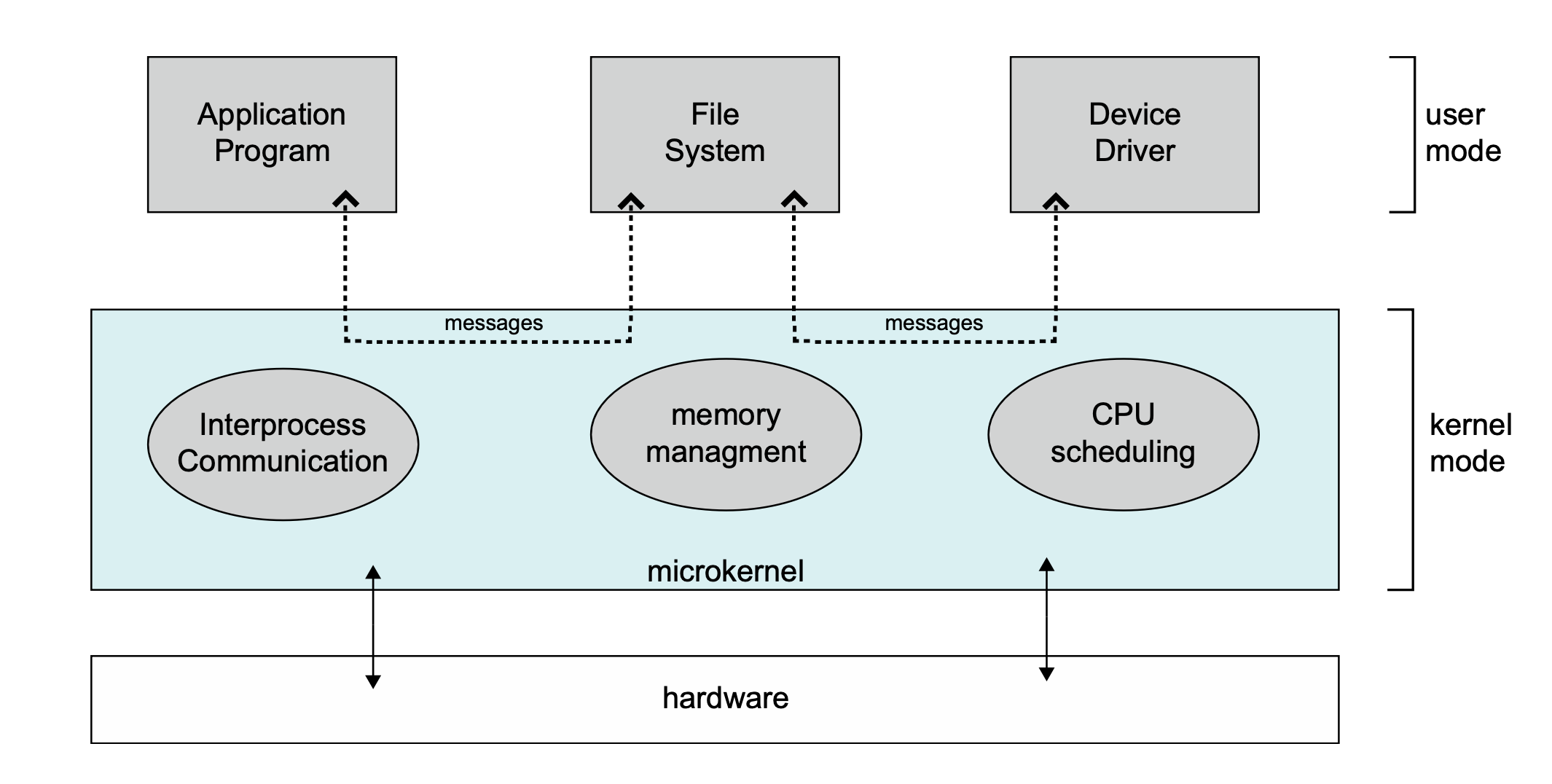 OS microkernel 구조