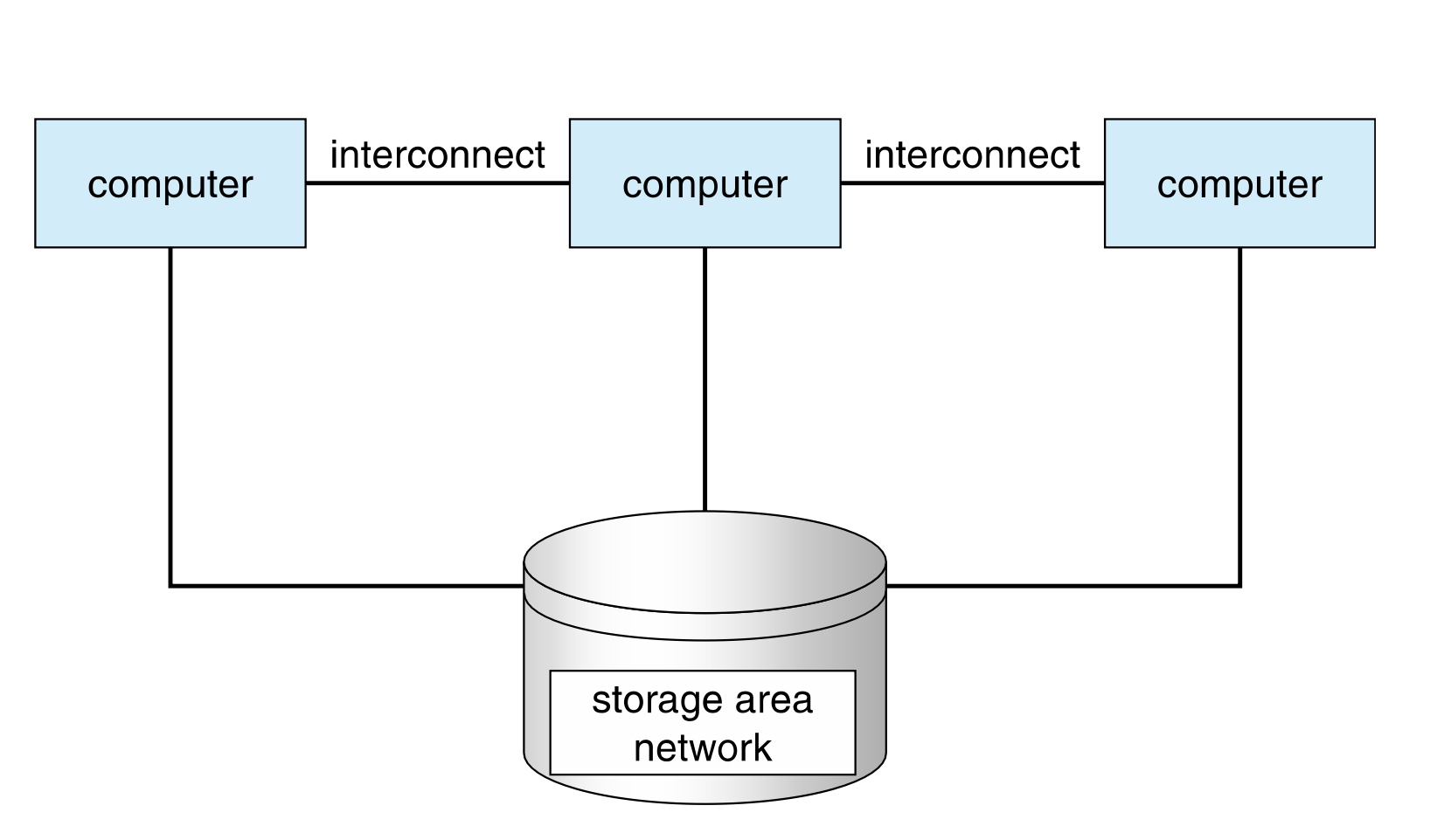 Clustered Systems