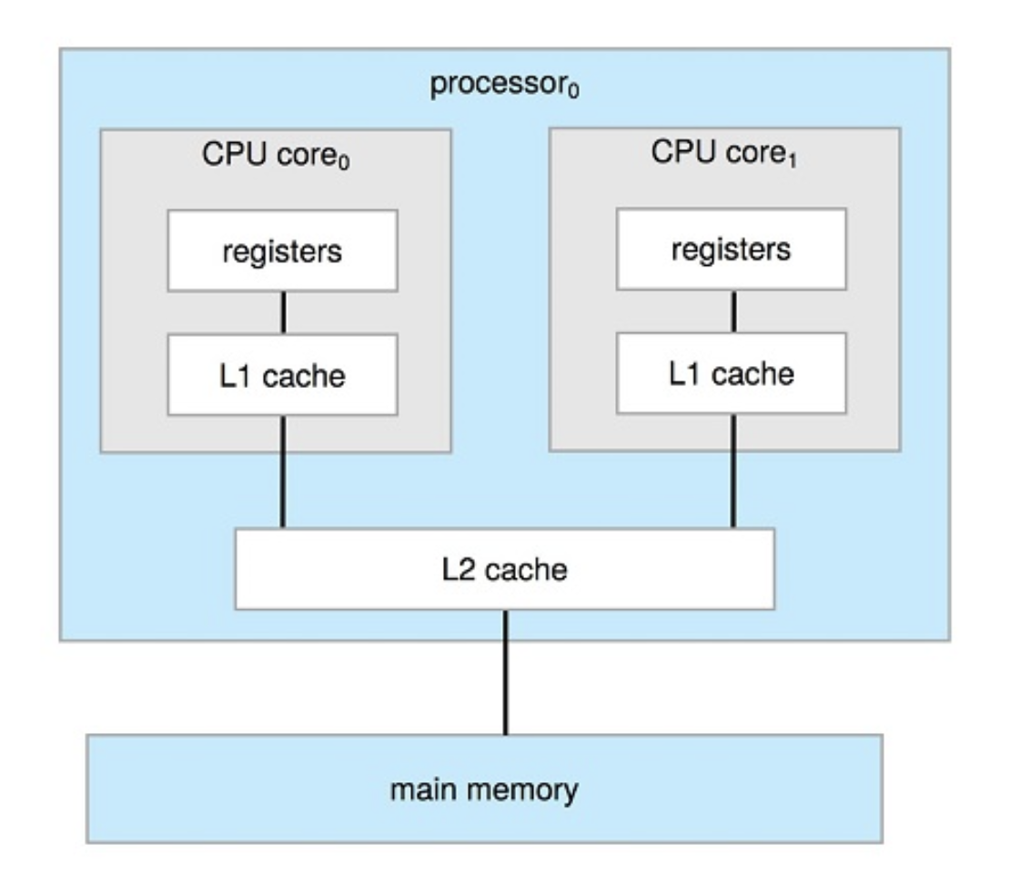 Multicore System