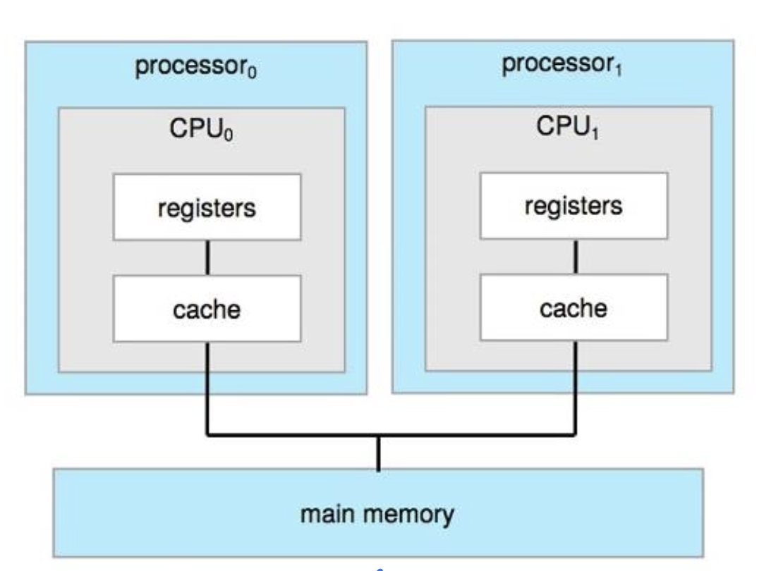 Symmetric multiprocessing