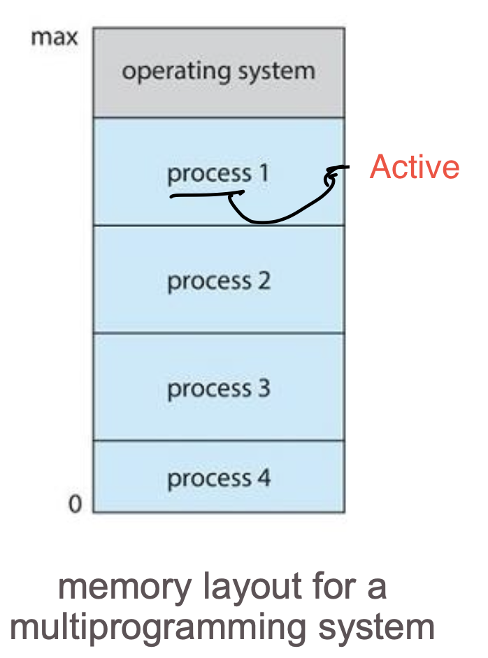 Multiprogramming