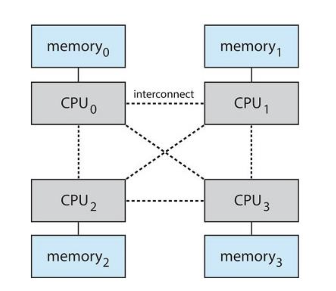 Non-Uniform Memory Access