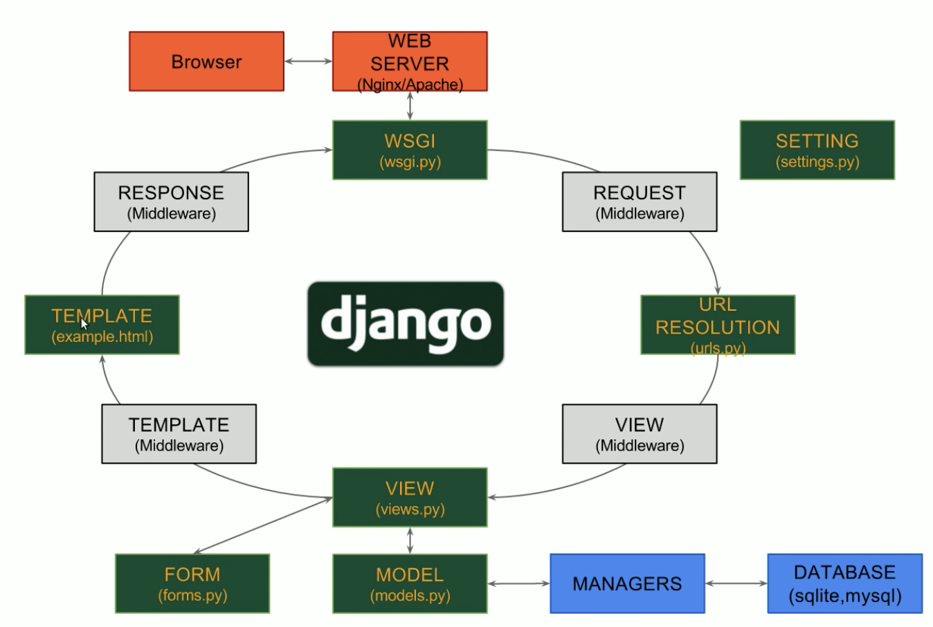 [TIL. 35] Django 이해하기