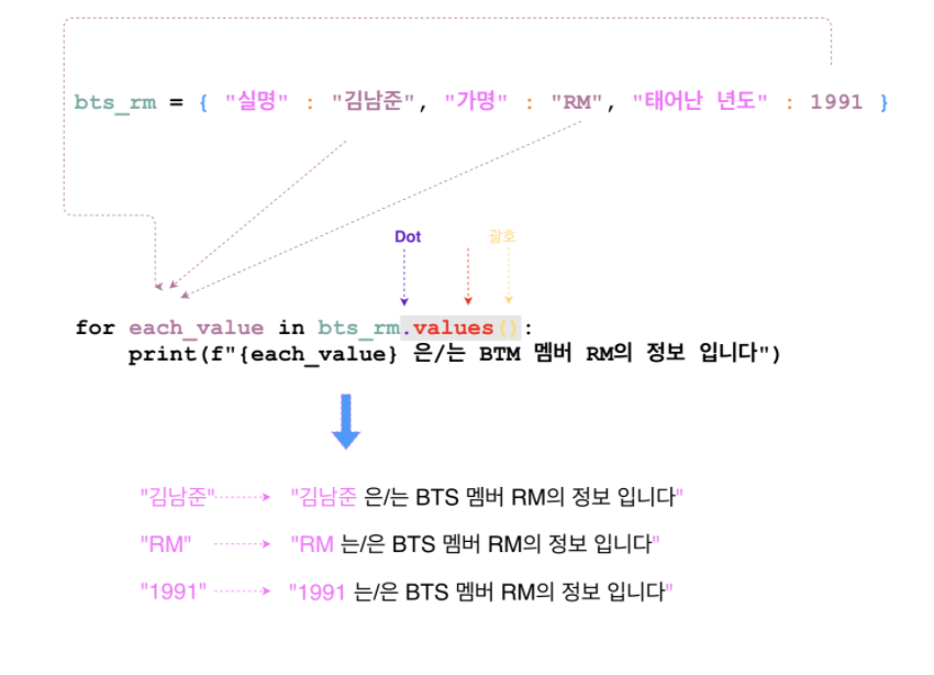 [TIL.24]Python - While, Dictionary Loop