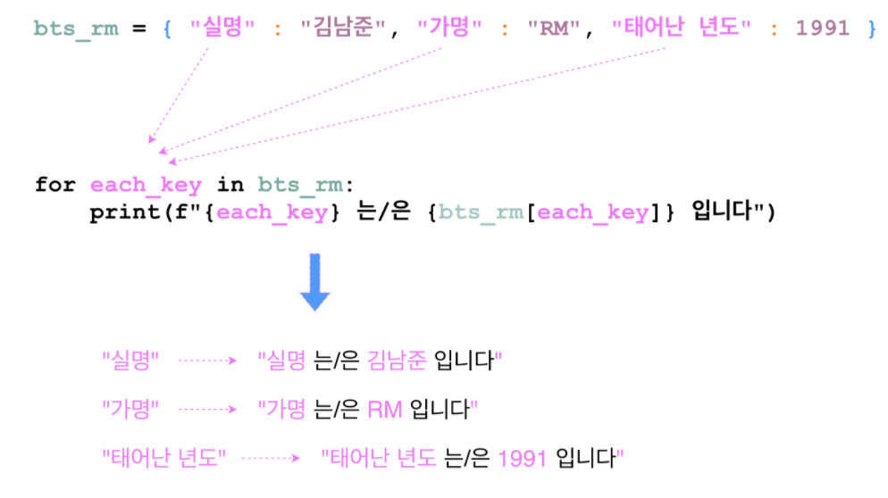[TIL.24]Python - While, Dictionary Loop