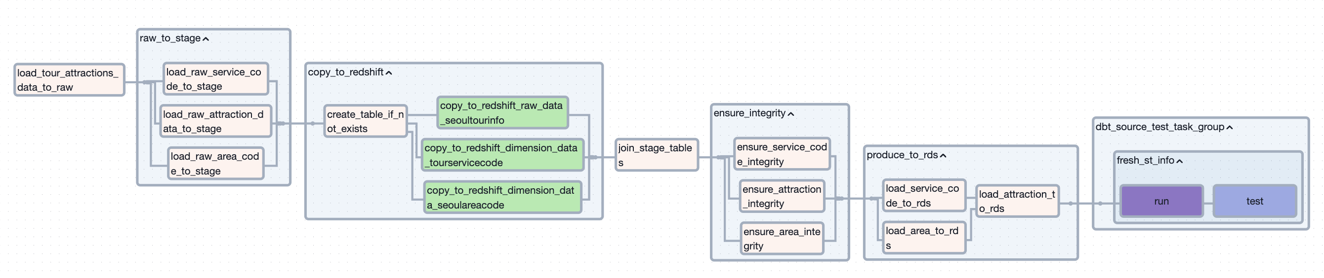 한국관광공사 api출처 파이프라인 구성