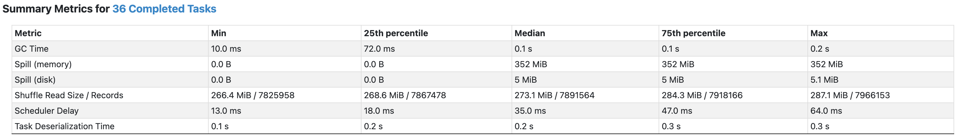 36 shuffle partition, 특정 파티션에서 spill이 일어난 모습