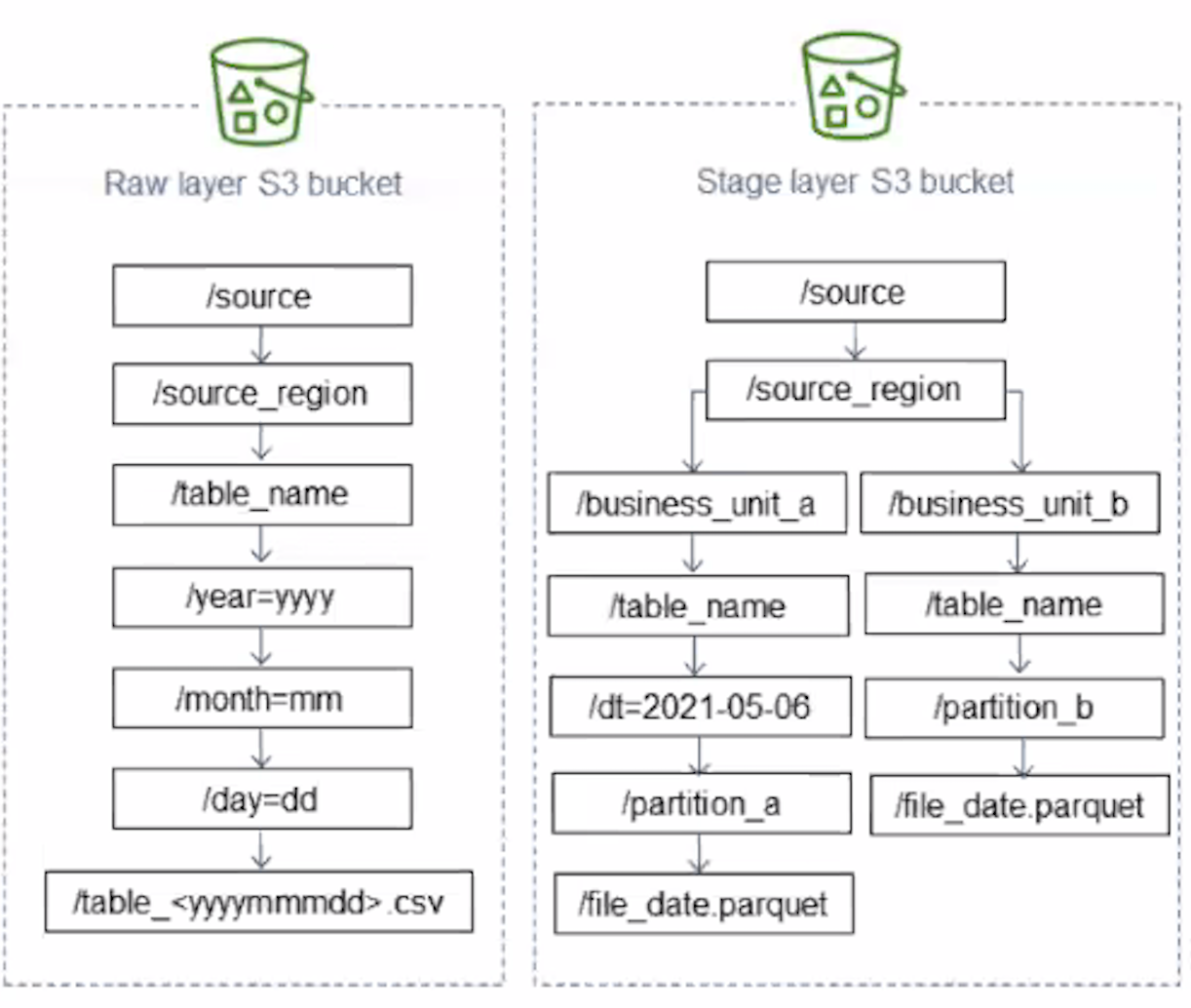 프로젝트 데이터레이크 구조 예시