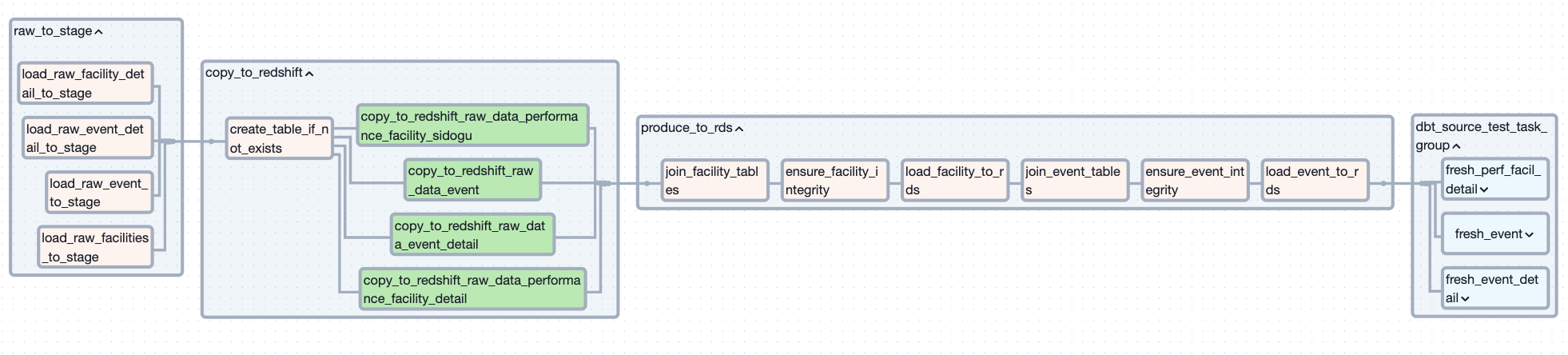 stage 계층부터의 파이프라인