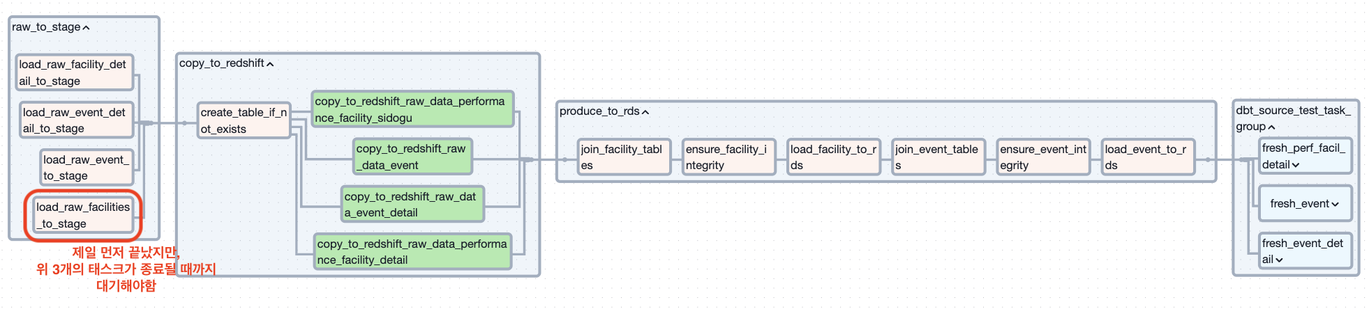 태스크 병목 예시