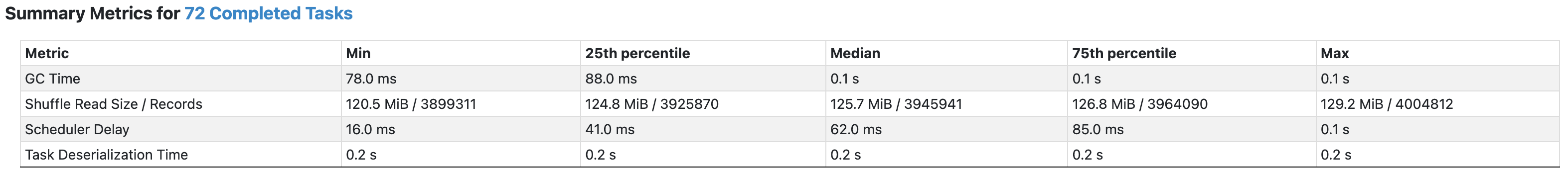 72 shuffle partition, spill이 없는 모습