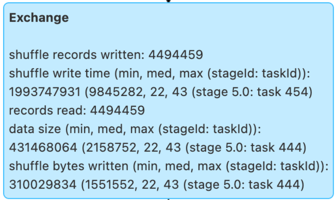 input partition 조정 후 셔플된 행 수