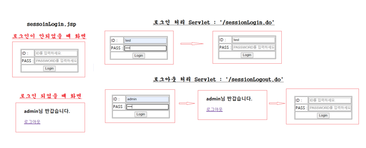 Session 로그인 로그아웃