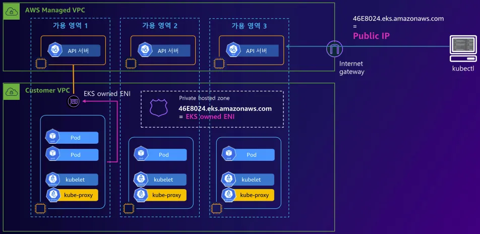 EKS Cluster Endpoint - Public-Private