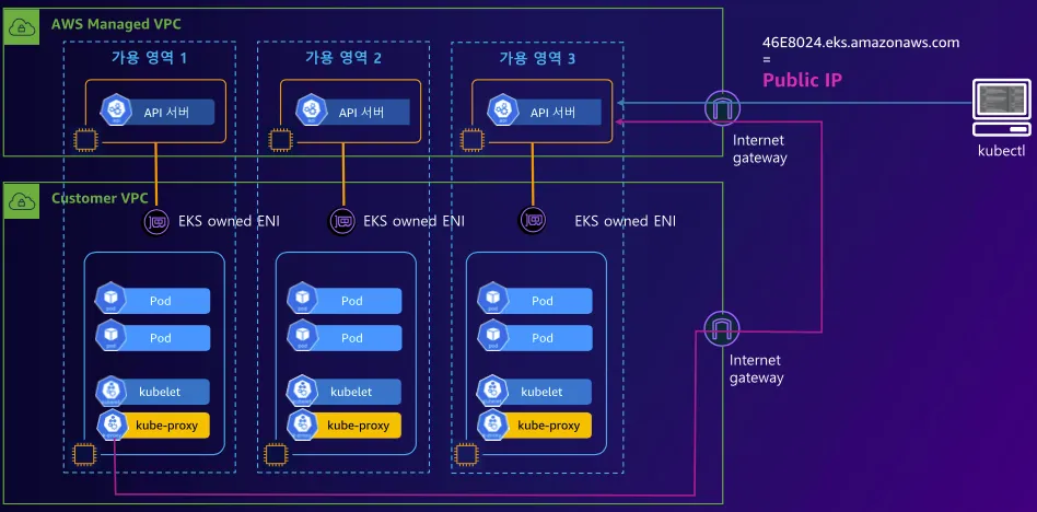 EKS Cluster Endpoint - Public