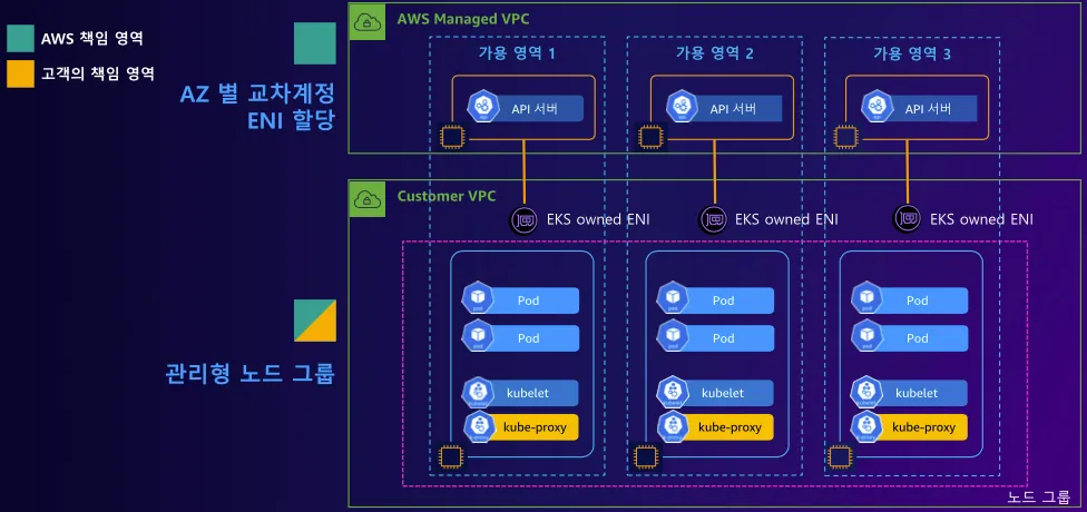 EKS 데이터 플레인 아키텍처