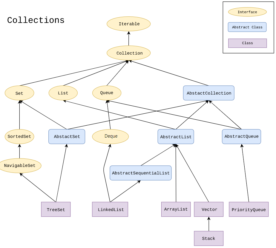 Collections 클래스, Collection 정리