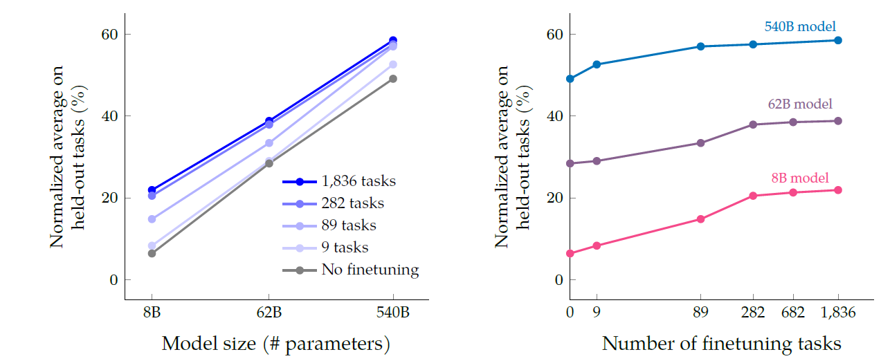 Scaling Instruction-Finetuned Language Models 논문 리뷰