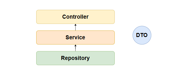 Controller - Service - Repository 계층